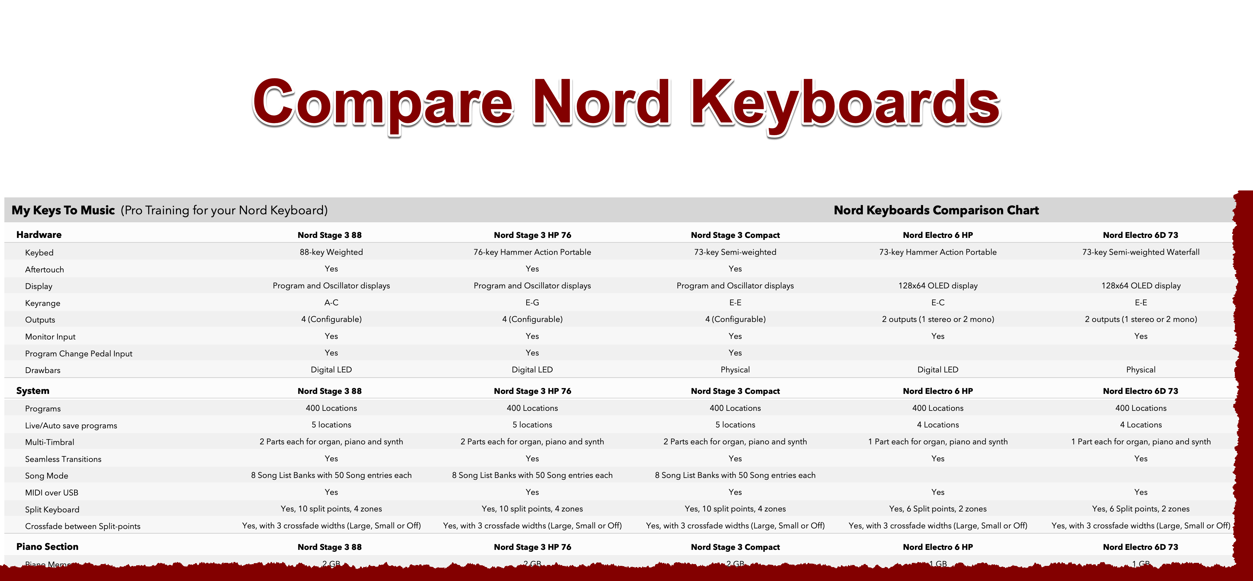 Nord Keyboard Buyers Guide